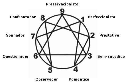 Eneagrama, nove tipos de personalidade. Qual delas é a sua?