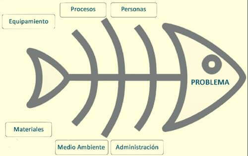 O diagrama de Ishikawa para solucionar problemas