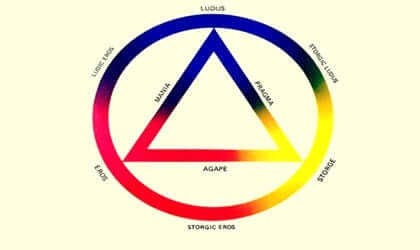 Os tipos de amor de acordo com John Alan Lee
