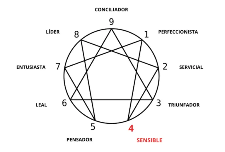 Eneatipo 4: qual o perfil do “romântico” no eneagrama?